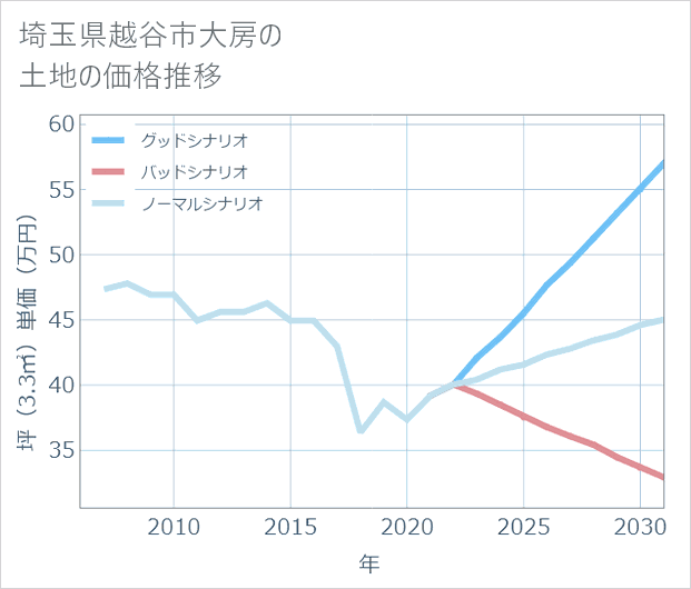 埼玉県越谷市大房の土地価格推移
