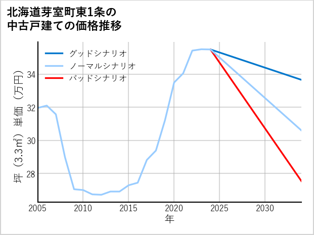 北海道芽室町東1条の中古戸建て価格推移