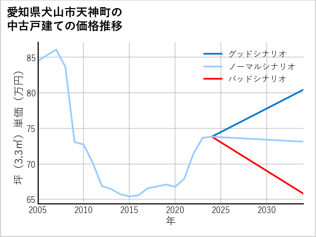 愛知県犬山市天神町の中古戸建て価格推移
