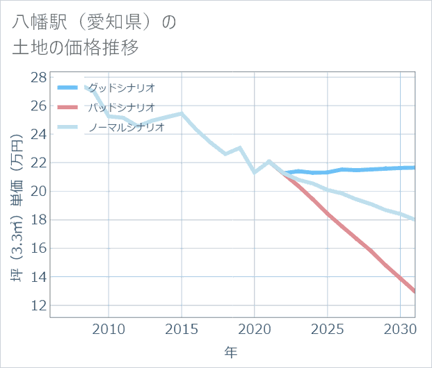 八幡駅（愛知県）の土地価格推移