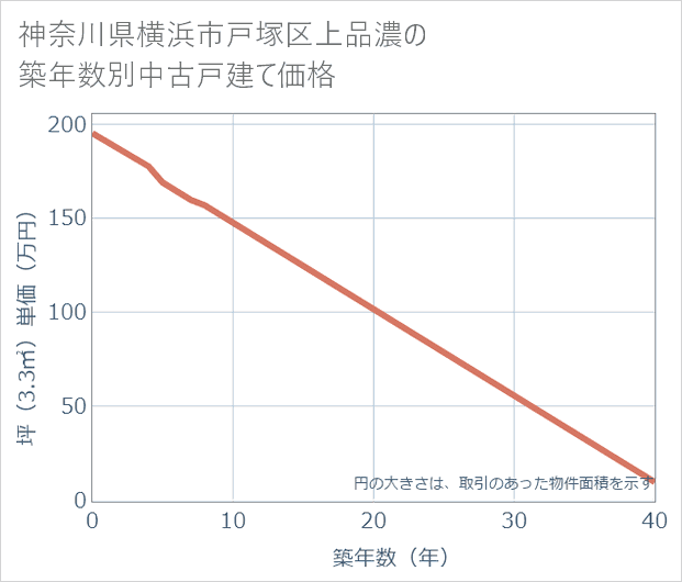 神奈川県横浜市戸塚区上品濃の築年数別の中古戸建て坪単価