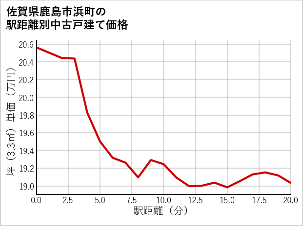 佐賀県鹿島市浜町の徒歩距離別の中古戸建て坪単価