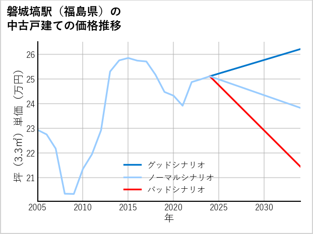 磐城塙駅（福島県）の中古戸建て価格推移