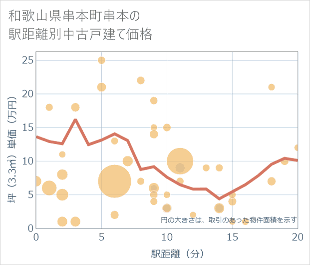和歌山県串本町串本の徒歩距離別の中古戸建て坪単価