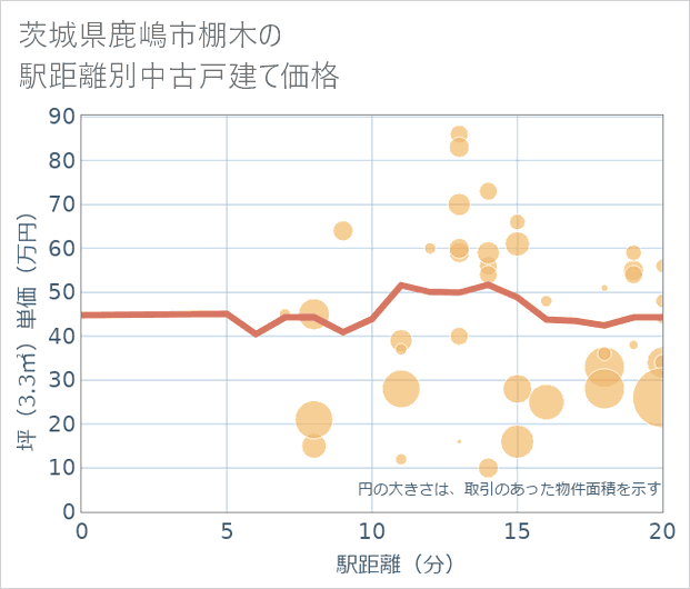 茨城県鹿嶋市棚木の徒歩距離別の中古戸建て坪単価