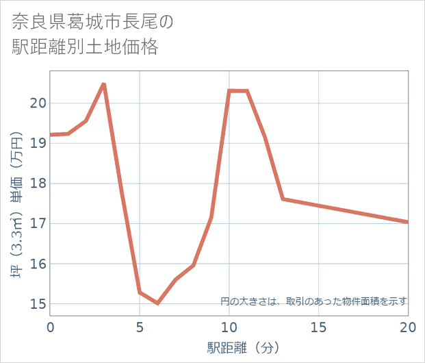 奈良県葛城市長尾の徒歩距離別の土地坪単価