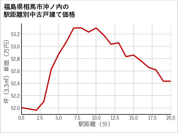 福島県相馬市沖ノ内の徒歩距離別の中古戸建て坪単価