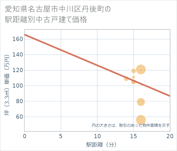 愛知県名古屋市中川区丹後町の徒歩距離別の中古戸建て坪単価