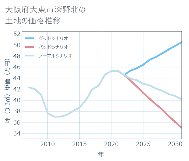 大阪府大東市深野北の土地価格推移