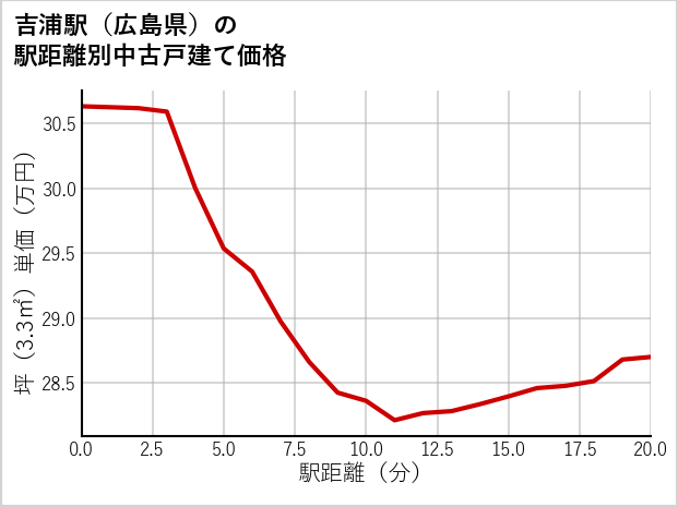 吉浦駅（広島県）の徒歩距離別の中古戸建て坪単価