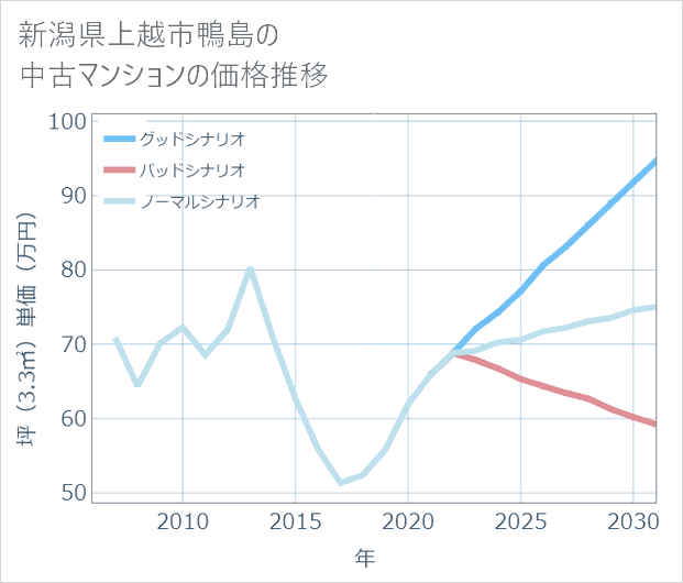 新潟県上越市鴨島の中古マンション価格推移