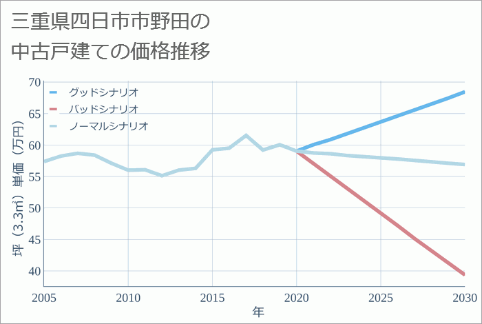 三重県四日市市野田の中古戸建て価格推移