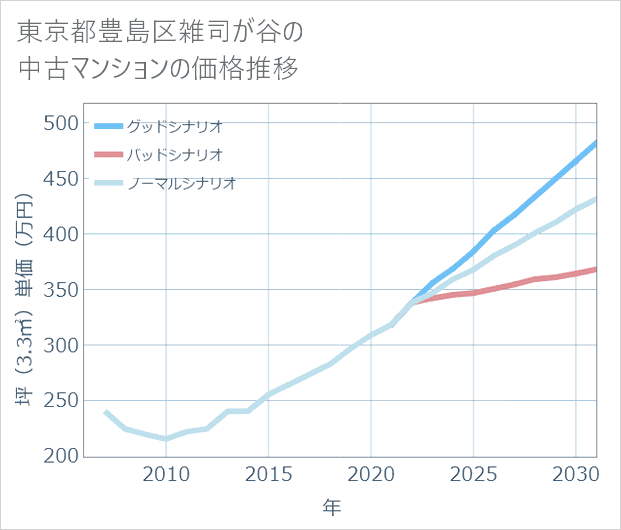東京都豊島区雑司が谷の中古マンション価格推移