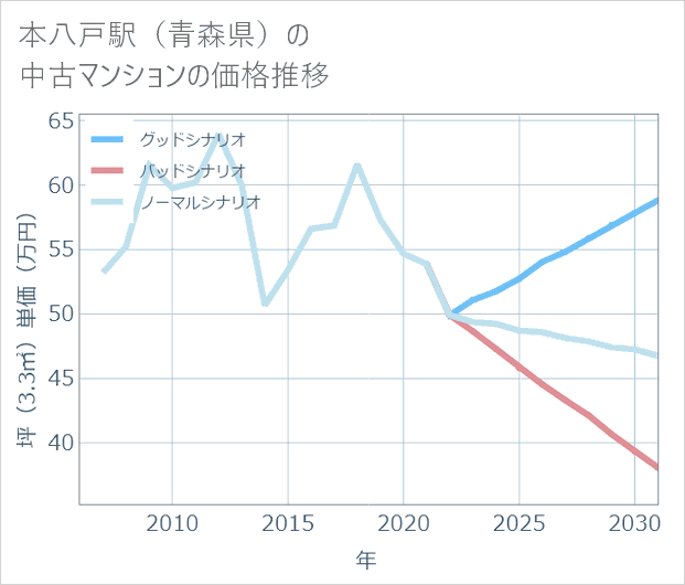 本八戸駅(青森県)の中古マンション価格推移