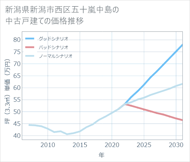 新潟県新潟市西区五十嵐中島の中古戸建て価格推移