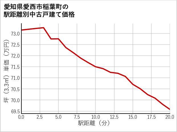 愛知県愛西市稲葉町の徒歩距離別の中古戸建て坪単価
