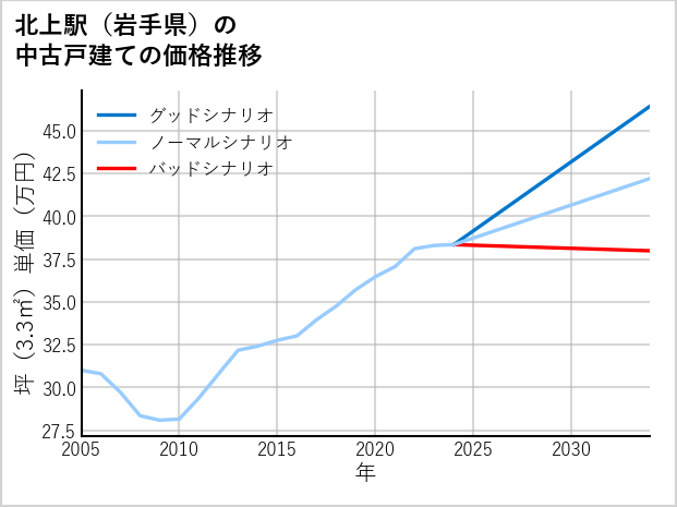 北上駅（岩手県）の中古戸建て価格推移