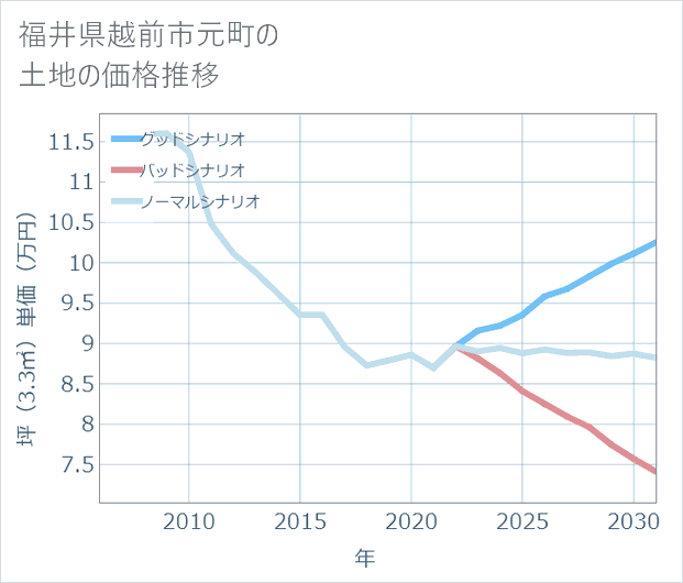 福井県越前市元町の土地価格推移