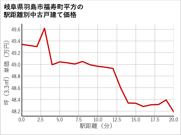 岐阜県羽島市福寿町平方の徒歩距離別の中古戸建て坪単価