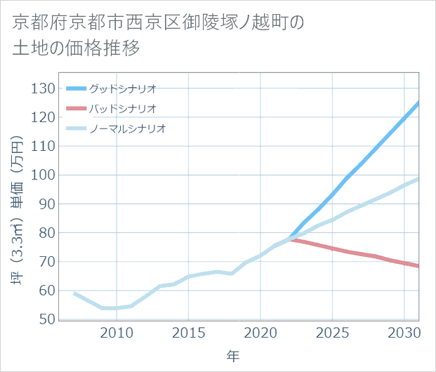 京都府京都市西京区御陵塚ノ越町の土地価格推移