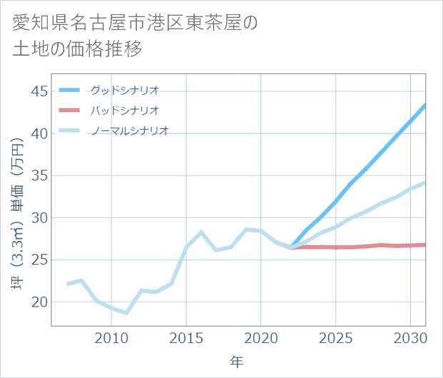 愛知県名古屋市港区東茶屋の土地価格推移