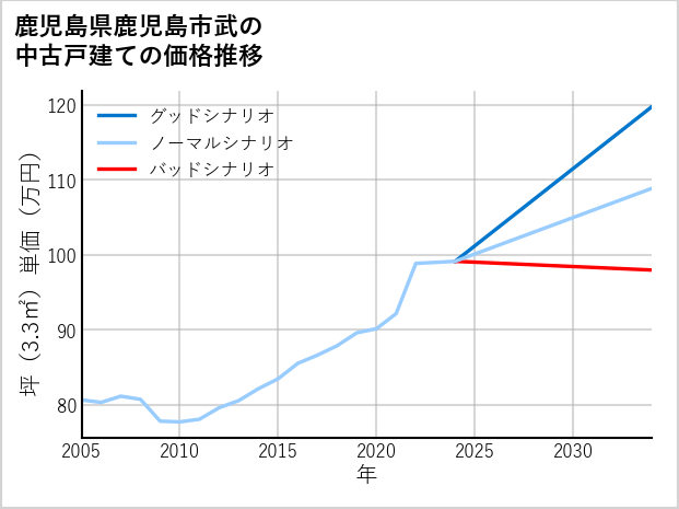鹿児島県鹿児島市武の中古戸建て価格推移