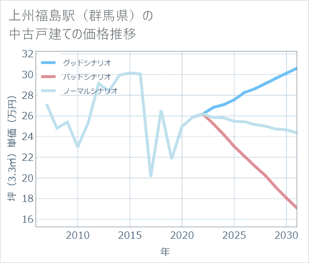 上州福島駅(群馬県)の中古戸建て価格推移