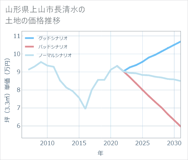 山形県上山市長清水の土地価格推移