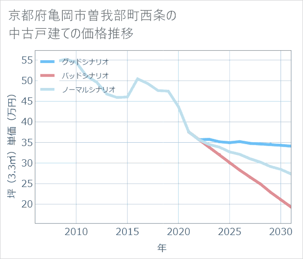京都府亀岡市曽我部町西条の中古戸建て価格推移