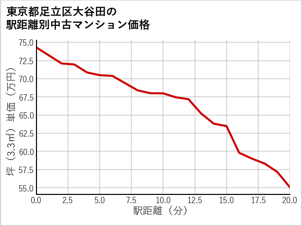 東京都足立区大谷田の徒歩距離別の中古マンション坪単価