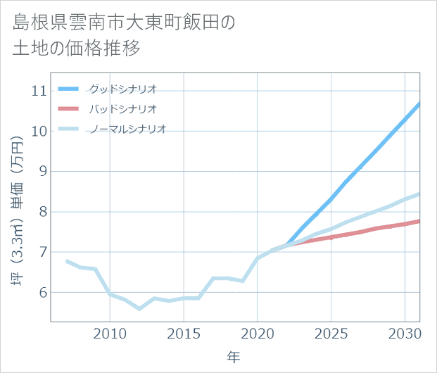 島根県雲南市大東町飯田の土地価格推移