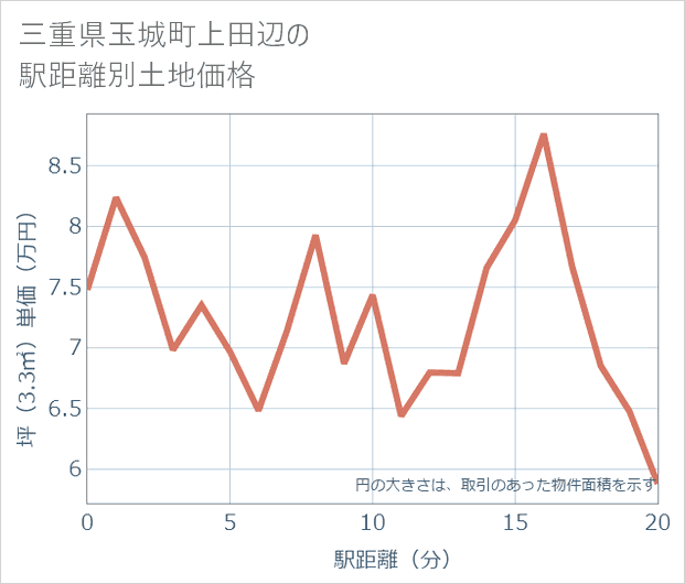 三重県玉城町上田辺の徒歩距離別の土地坪単価
