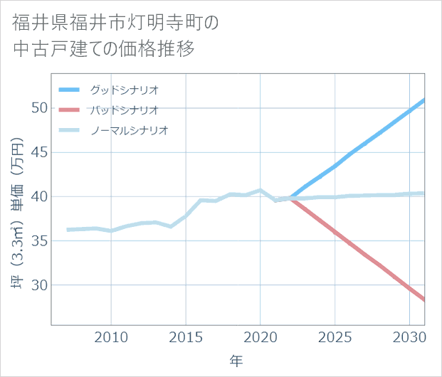福井県福井市灯明寺町の中古戸建て価格推移