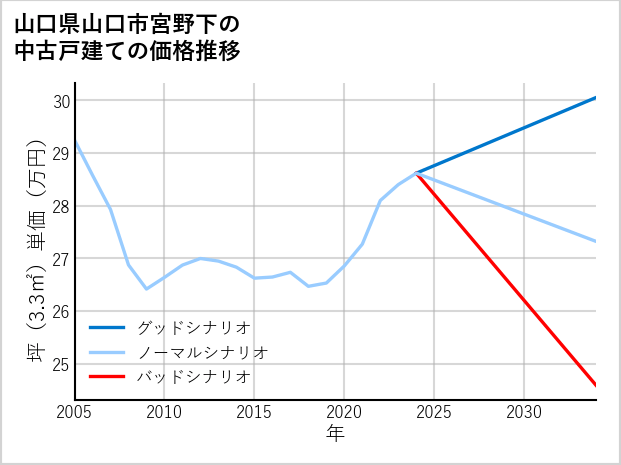 山口県山口市宮野下の中古戸建て価格推移