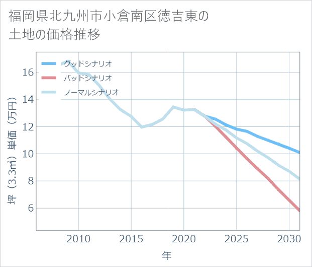 福岡県北九州市小倉南区徳吉東の土地価格推移