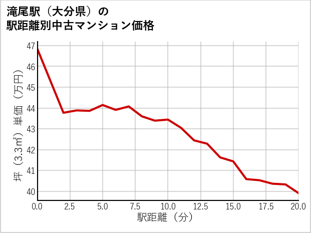 滝尾駅（大分県）の徒歩距離別の中古マンション坪単価