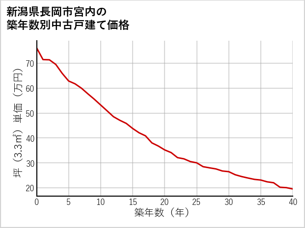 新潟県長岡市宮内の築年数別の中古戸建て坪単価