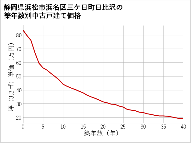 静岡県浜松市浜名区三ケ日町日比沢の築年数別の中古戸建て坪単価