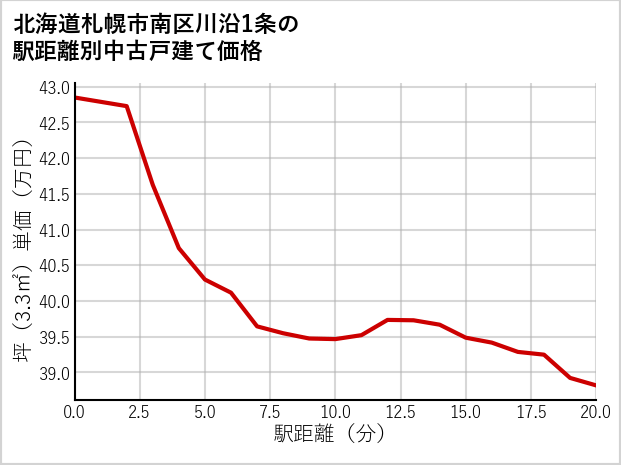 北海道札幌市南区川沿1条の徒歩距離別の中古戸建て坪単価