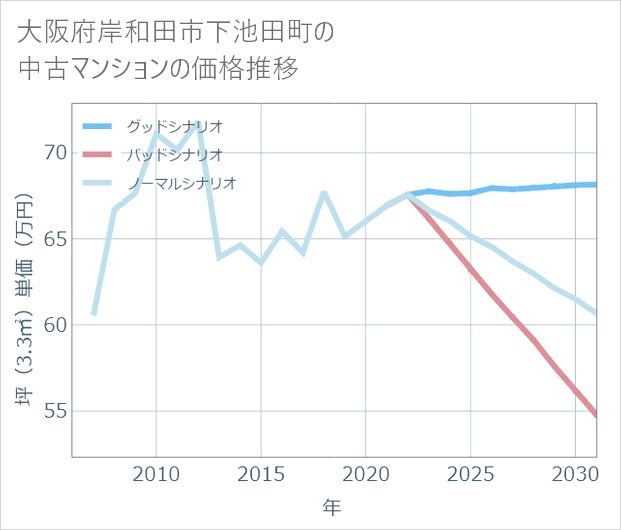 大阪府岸和田市下池田町の中古マンション価格推移