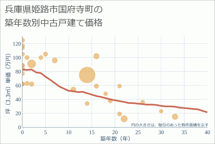 兵庫県姫路市国府寺町の築年数別の中古戸建て坪単価