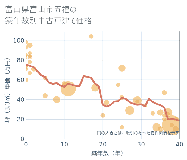 富山県富山市五福の築年数別の中古戸建て坪単価