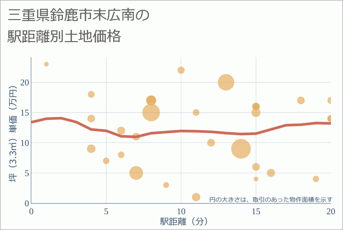 三重県鈴鹿市末広南の徒歩距離別の土地坪単価