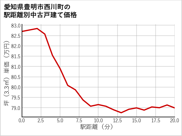 愛知県豊明市西川町の徒歩距離別の中古戸建て坪単価
