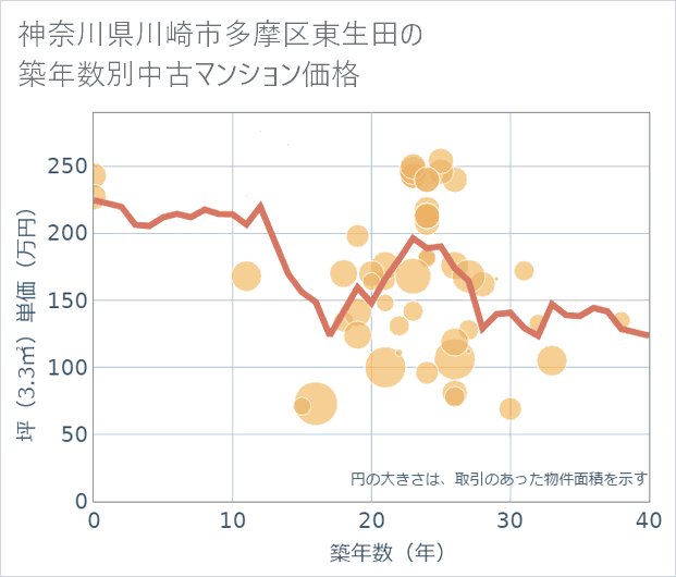 神奈川県川崎市多摩区東生田の築年数別の中古マンション坪単価