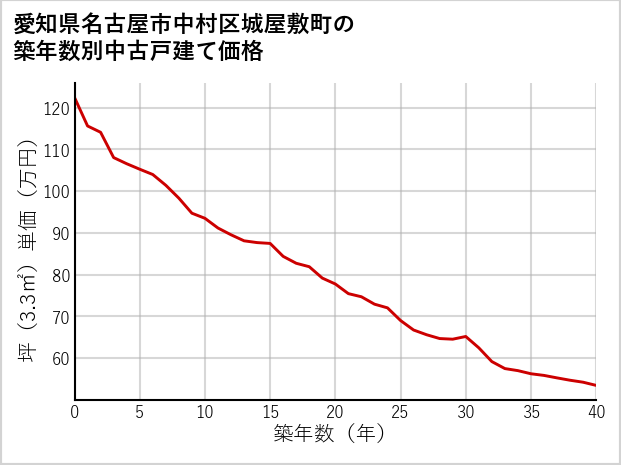 愛知県名古屋市中村区城屋敷町の築年数別の中古戸建て坪単価