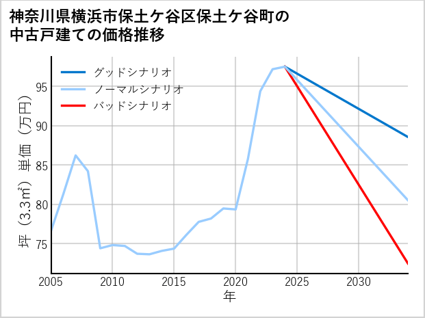 神奈川県横浜市保土ケ谷区保土ケ谷町の中古戸建て価格推移