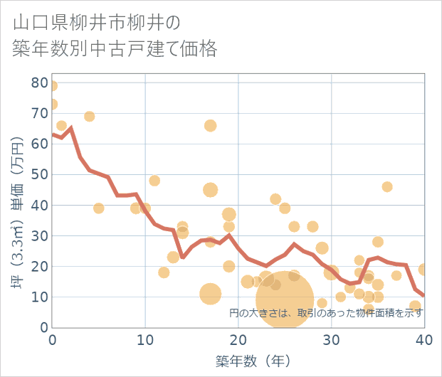 山口県柳井市柳井の築年数別の中古戸建て坪単価