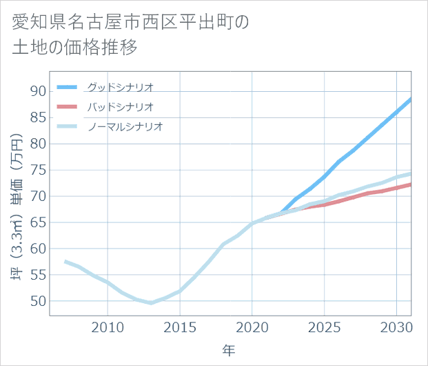愛知県名古屋市西区平出町の土地価格推移