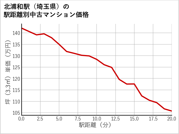 北浦和駅（埼玉県）の徒歩距離別の中古マンション坪単価